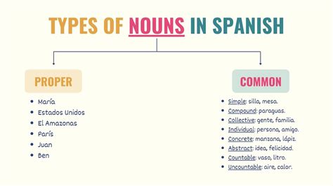 noun en español|spanish nouns name.